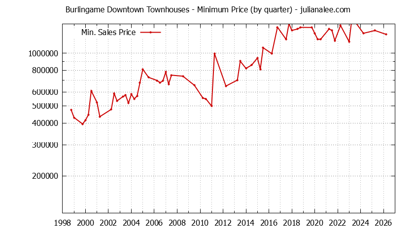 Graph of the Quarterly Minimum Price for Burlingame Downtown Townhouses Sold