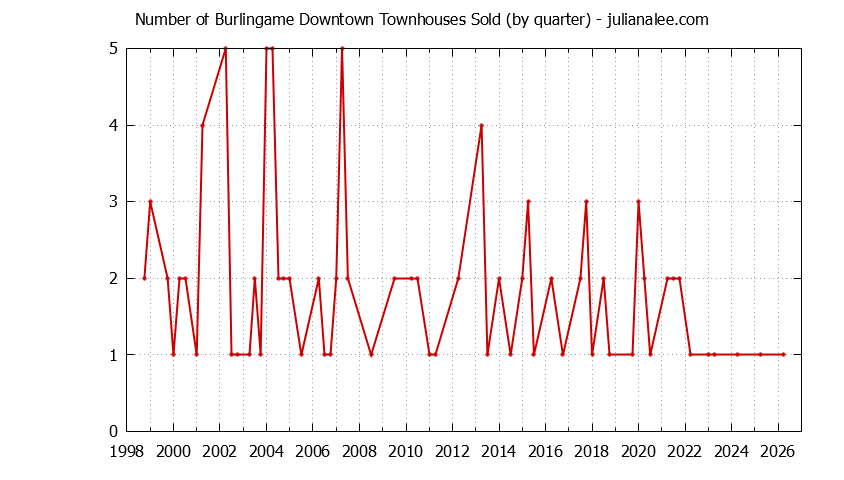 Graph of the Quarterly Number of Burlingame Townhouses Sold