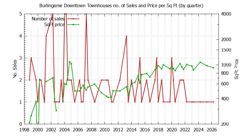 Graph of the Quarterly Number & Price Per SqFt of Burlingame Downtown Townhouses Sold