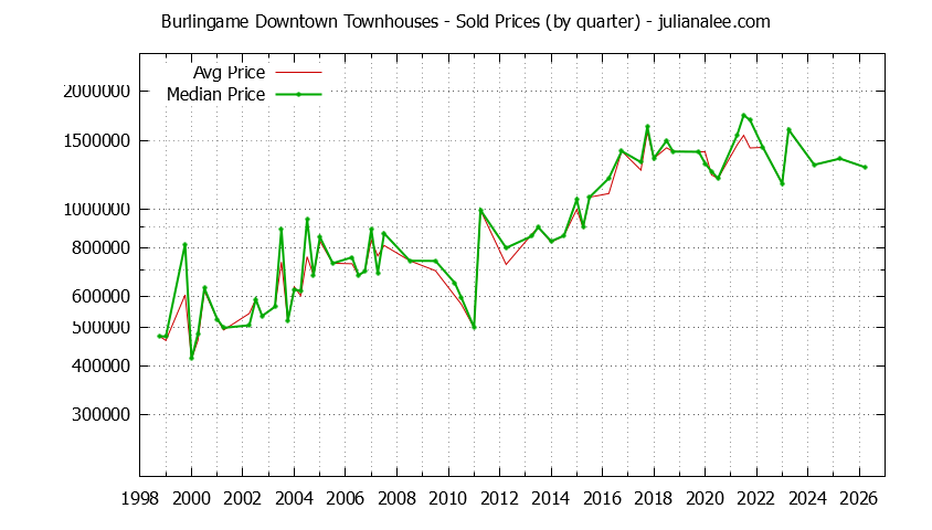 Graph of the Quarterly Average and Median Price of Burlingame Downtown Townhouses Sold