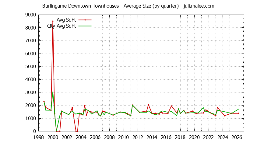 Graph of the Quarterly Average Size of Burlingame Downtown vs. Burlingame Townhouses Sold