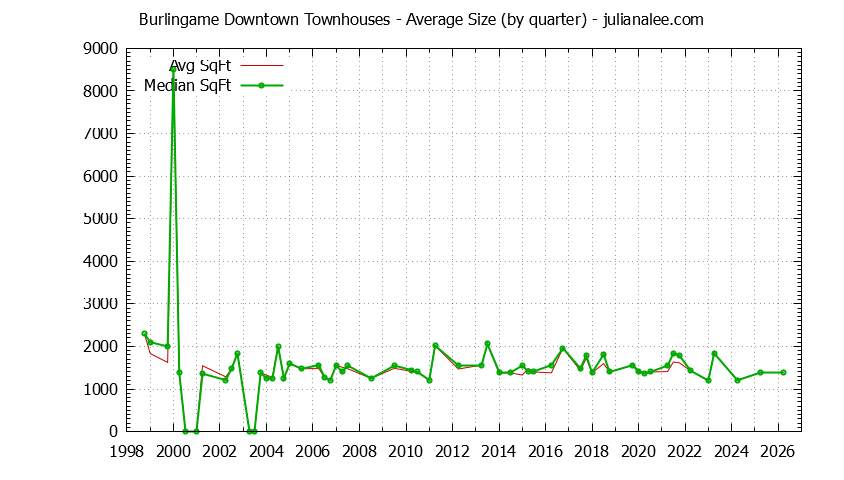 Graph of the Quarterly Average Size of Burlingame Downtown Townhouses Sold