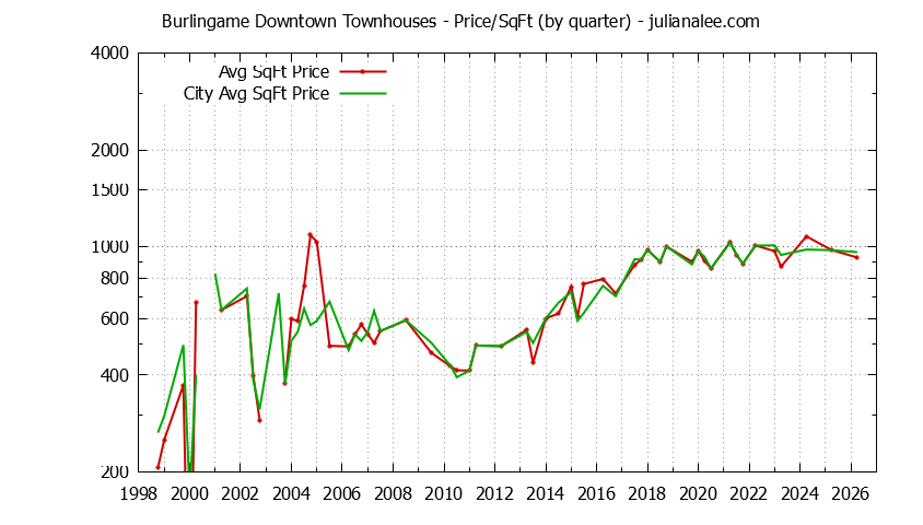 Graph of the Quarterly Average Price Per Square Foot for Burlingame Downtown vs. Burlingame Townhouses Sold