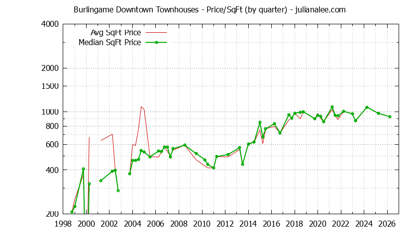 Graph of the Quarterly Average Price Per Square Foot for Burlingame Downtown Townhouses Sold