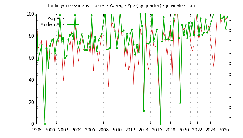 Graph of the Quarterly Average Age of Burlingame Gardens Houses Sold