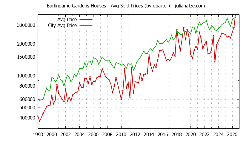 Quarterly Average Price of a Burlingame Gardens Home