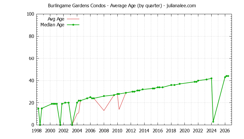 Graph of the Quarterly Average Age of Burlingame Gardens Condos Sold