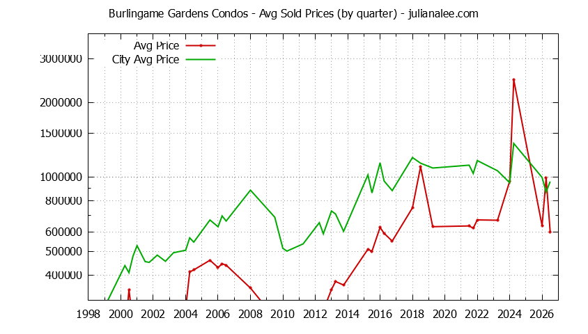 Graph of the Quarterly Average Price of Burlingame Gardens vs. Burlingame Condos Sold