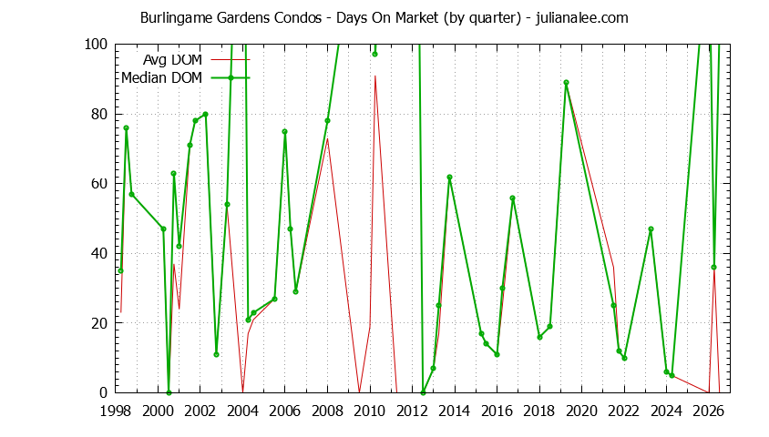 Graph of the Quarterly Average Days On Market for Burlingame Gardens Condos Sold