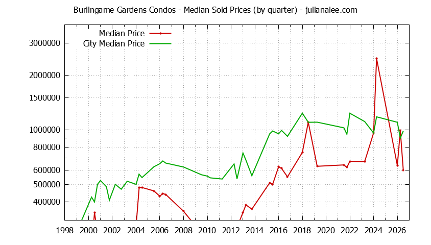 Graph of the Quarterly Median Price of Burlingame Gardens vs. Burlingame Condos Sold