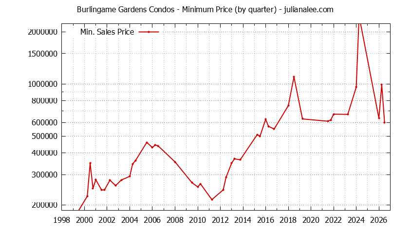 Graph of the Quarterly Minimum Price for Burlingame Gardens Condos Sold
