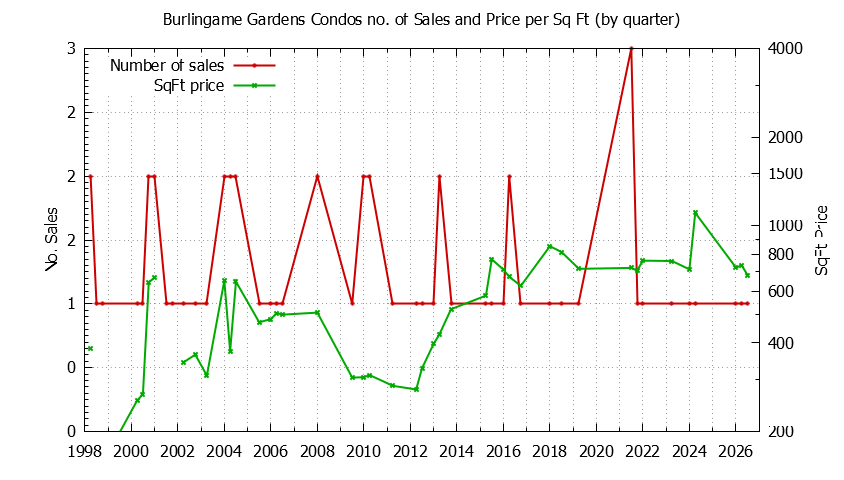 Graph of the Quarterly Number & Price Per SqFt of Burlingame Gardens Condos Sold