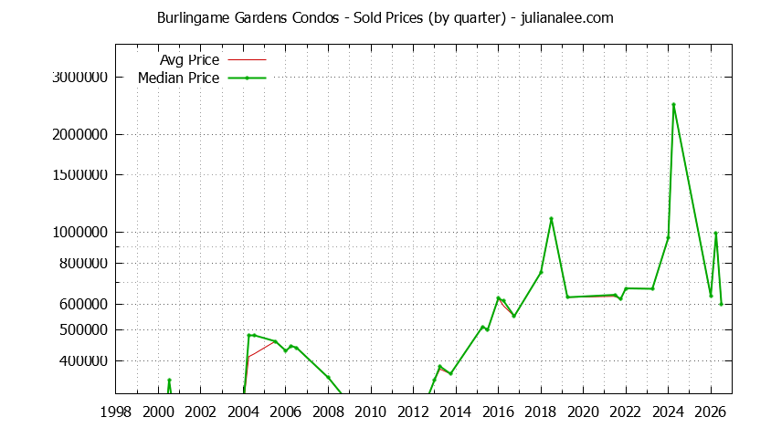 Graph of the Quarterly Average and Median Price of Burlingame Gardens Condos Sold