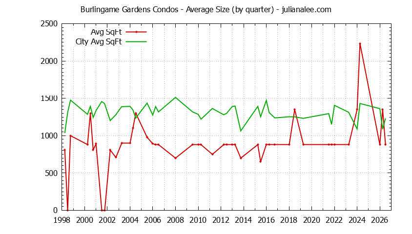 Graph of the Quarterly Average Size of Burlingame Gardens vs. Burlingame Condos Sold