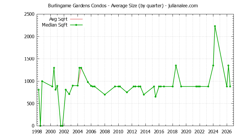 Graph of the Quarterly Average Size of Burlingame Gardens Condos Sold