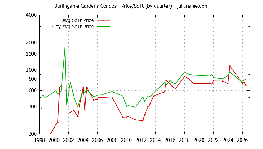 Graph of the Quarterly Average Price Per Square Foot for Burlingame Gardens vs. Burlingame Condos Sold
