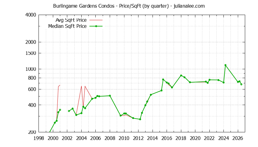 Graph of the Quarterly Average Price Per Square Foot for Burlingame Gardens Condos Sold