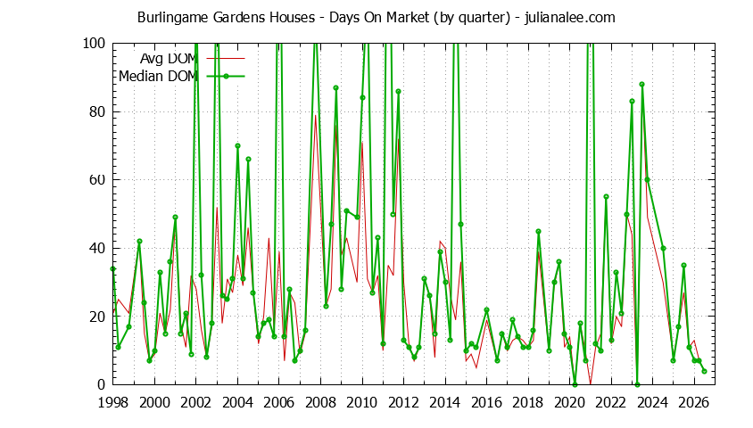 Graph of the Quarterly Average Days On Market for Burlingame Gardens Houses Sold