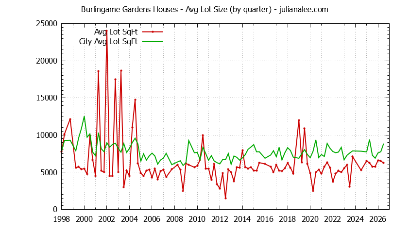 Graph of the Quarterly Average Lot Size of Burlingame Gardens vs. Burlingame Houses Sold