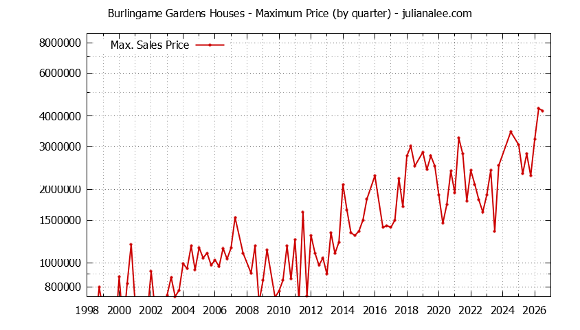 Graph of the Quarterly Maximum Price for Burlingame Gardens Houses Sold