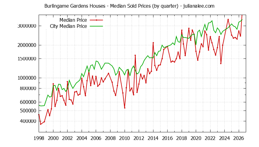 Quarterly Median Price of a Burlingame Gardens Home
