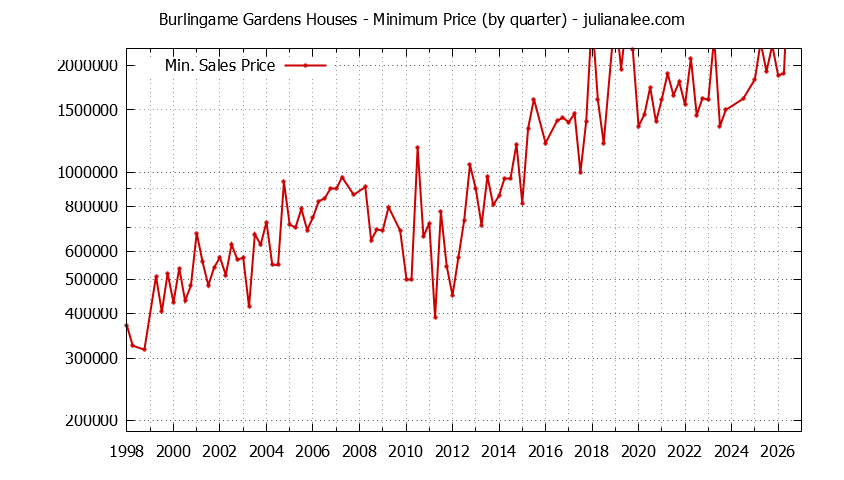 Graph of the Quarterly Minimum Price for Burlingame Gardens Houses Sold