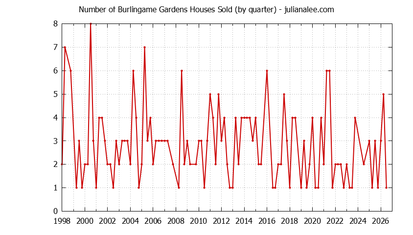 Graph of the Quarterly Number of Burlingame Gardens Houses Sold