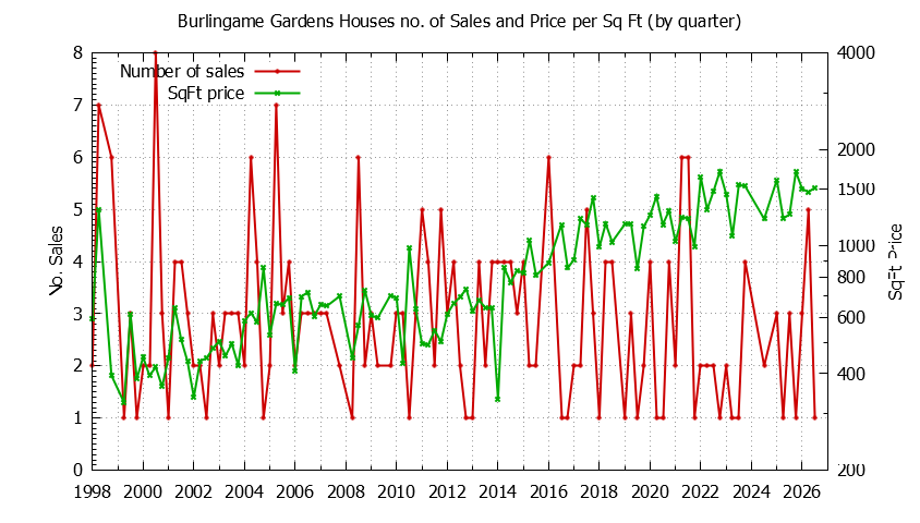 Graph of the Quarterly Number of Sales vs. Price Per SqFt for Burlingame Gardens Houes Sold