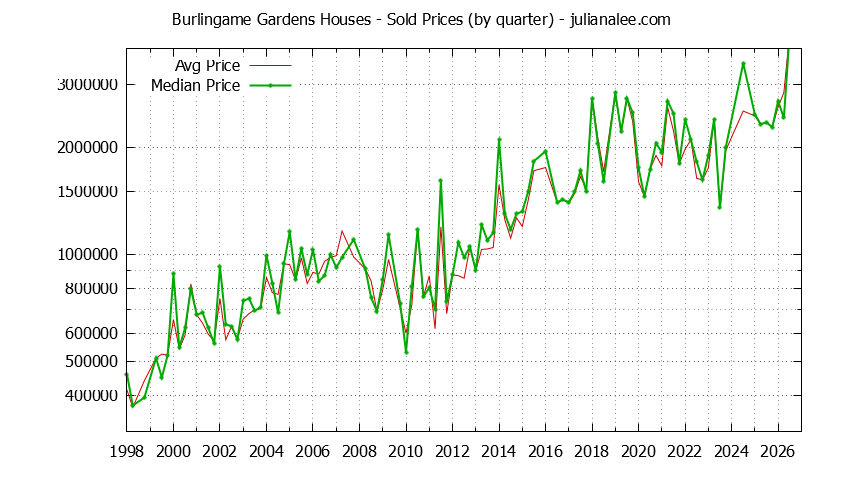 Quarterly Median and Average Price of a Burlingame Gardens Home
