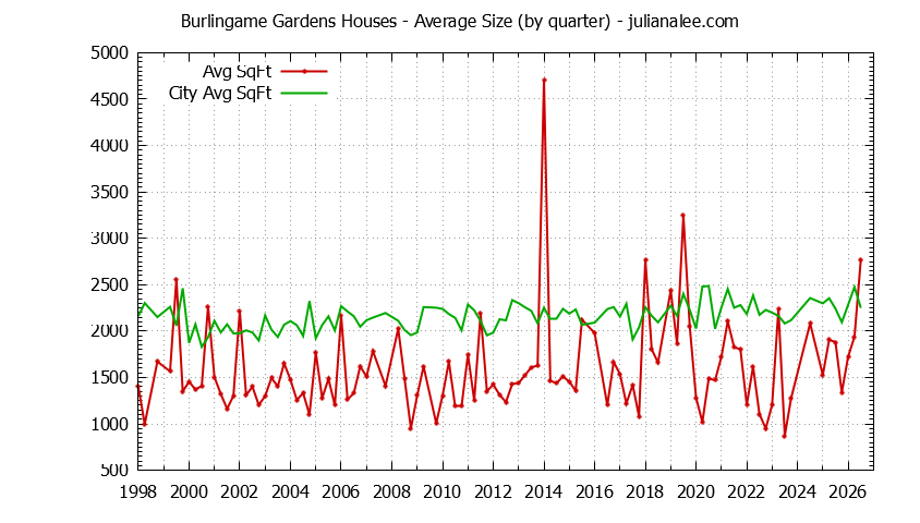 Graph of the Quarterly Average Size of Burlingame Gardens vs. Burlingame Houses Sold