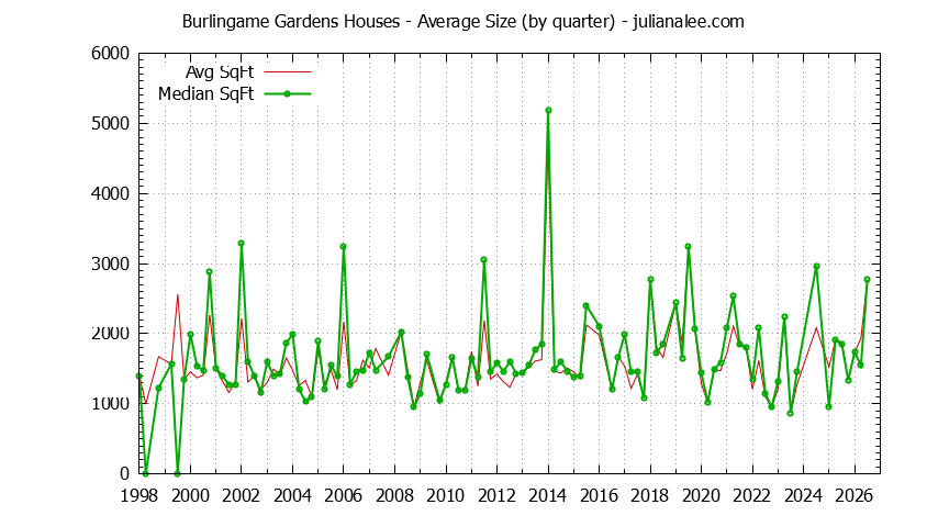 Graph of the Quarterly Average Size of Burlingame Gardens Houses Sold