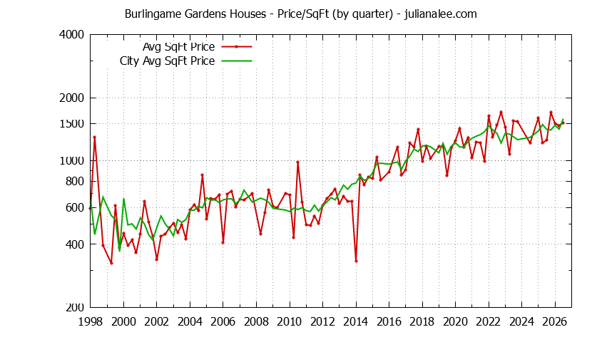 Graph of the Quarterly Average Price Per Square Foot for Burlingame Gardens & Burlingame Homes