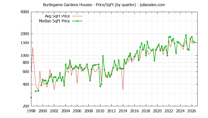 Graph of the Average Quarterly Price Per Square Foot for Burlingame Gardens & Burlingame Homes