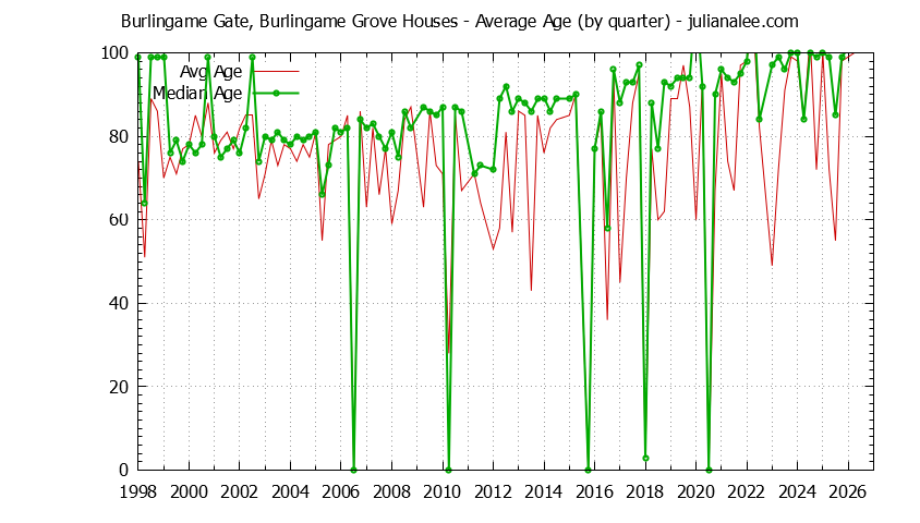 Graph of the Quarterly Average Age of Burlingame Gate, Burlingame Grove Houses Sold