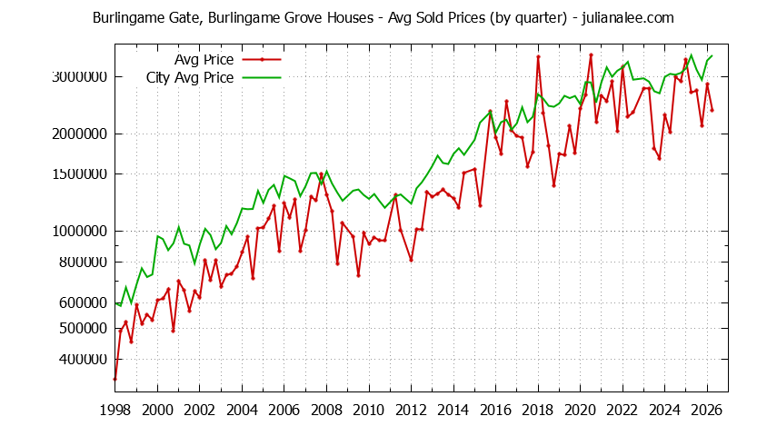 Quarterly Average Price of a Burlingame Gate, Burlingame Grove Home