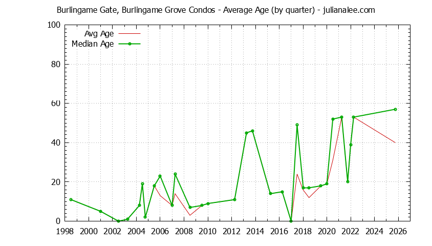 Graph of the Quarterly Average Age of Burlingame Gate, Burlingame Grove Condos Sold