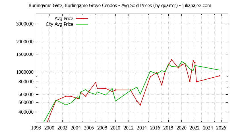 Graph of the Quarterly Average Price of Burlingame Gate, Burlingame Grove vs. Burlingame Condos Sold