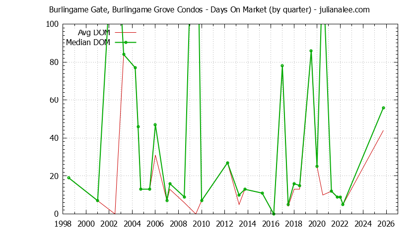 Graph of the Quarterly Average Days On Market for Burlingame Gate, Burlingame Grove Condos Sold