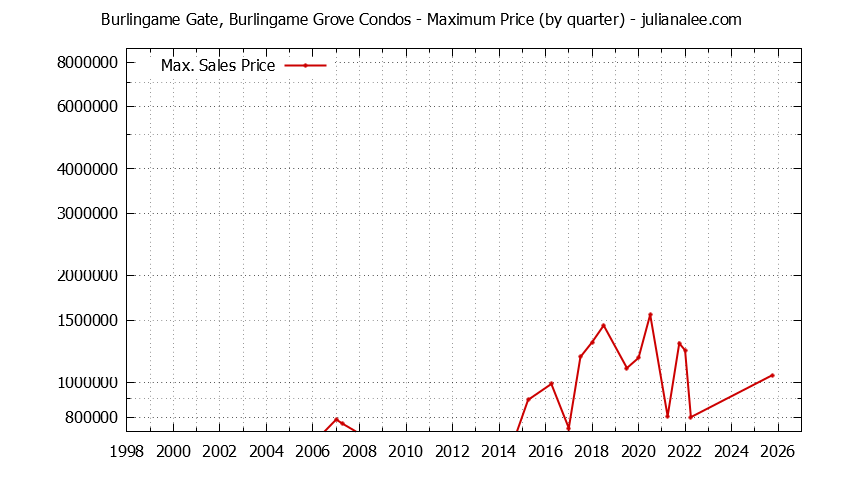Graph of the Quarterly Maximum Price for Burlingame Gate, Burlingame Grove Condos Sold