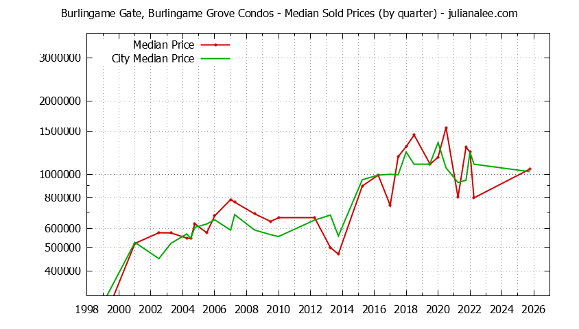 Graph of the Quarterly Median Price of Burlingame Gate, Burlingame Grove vs. Burlingame Condos Sold