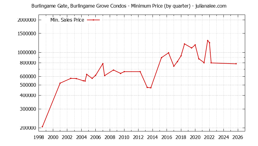 Graph of the Quarterly Minimum Price for Burlingame Gate, Burlingame Grove Condos Sold