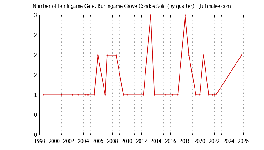 Graph of the Quarterly Number of Burlingame Condos Sold
