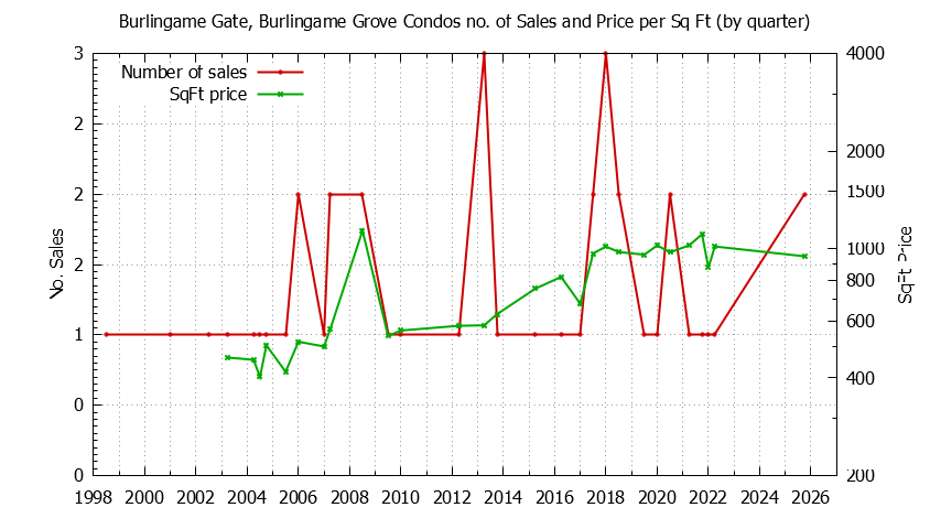 Graph of the Quarterly Number & Price Per SqFt of Burlingame Gate, Burlingame Grove Condos Sold