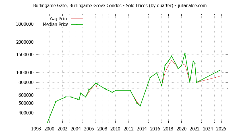 Graph of the Quarterly Average and Median Price of Burlingame Gate, Burlingame Grove Condos Sold