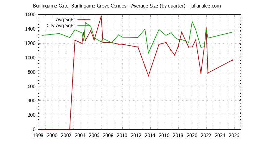 Graph of the Quarterly Average Size of Burlingame Gate, Burlingame Grove vs. Burlingame Condos Sold