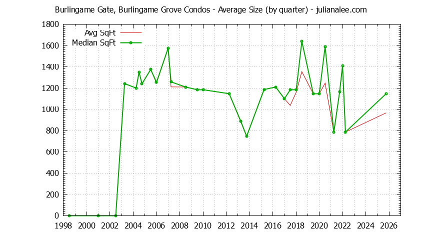 Graph of the Quarterly Average Size of Burlingame Gate, Burlingame Grove Condos Sold
