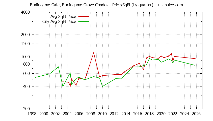 Graph of the Quarterly Average Price Per Square Foot for Burlingame Gate, Burlingame Grove vs. Burlingame Condos Sold