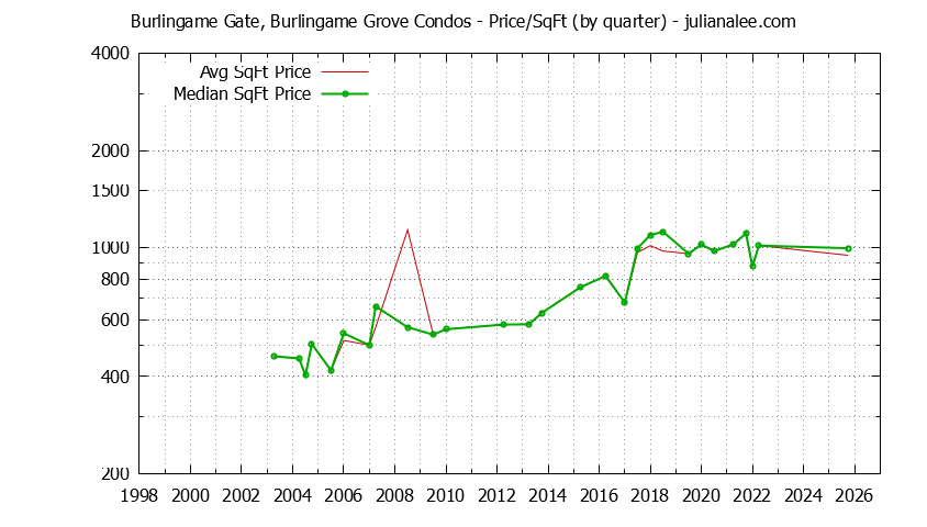 Graph of the Quarterly Average Price Per Square Foot for Burlingame Gate, Burlingame Grove Condos Sold