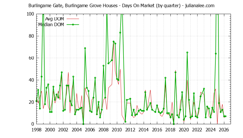 Graph of the Quarterly Average Days On Market for Burlingame Gate, Burlingame Grove Houses Sold