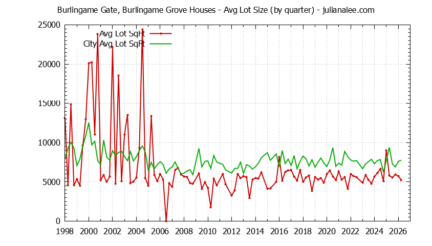 Graph of the Quarterly Average Lot Size of Burlingame Gate, Burlingame Grove vs. Burlingame Houses Sold